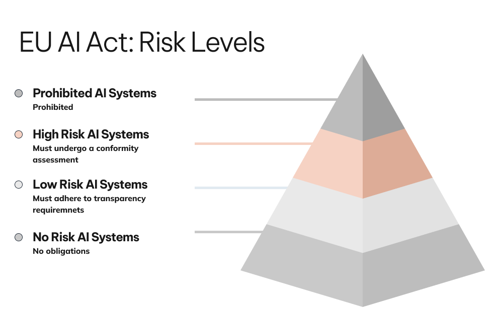 the EU AI Act pyramid, with 'High Risk AI Systems' highlighted.