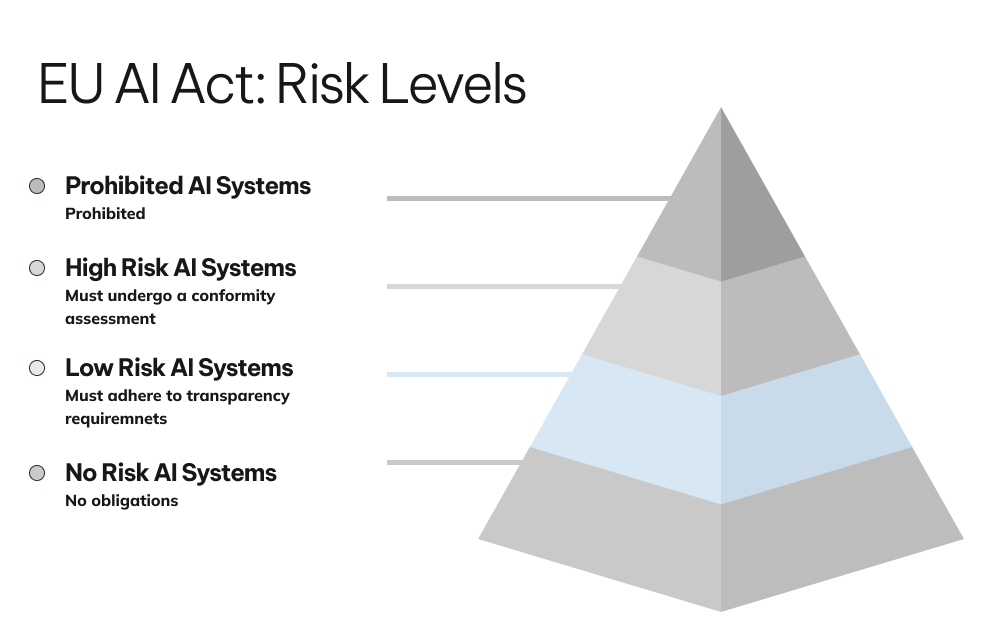 The EU AI Act Pyramid, with 'Low Risk AI Systems' highlighted.