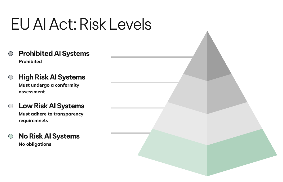 The EU AI Act pyramid, with 'No Risk' systems highlighted.