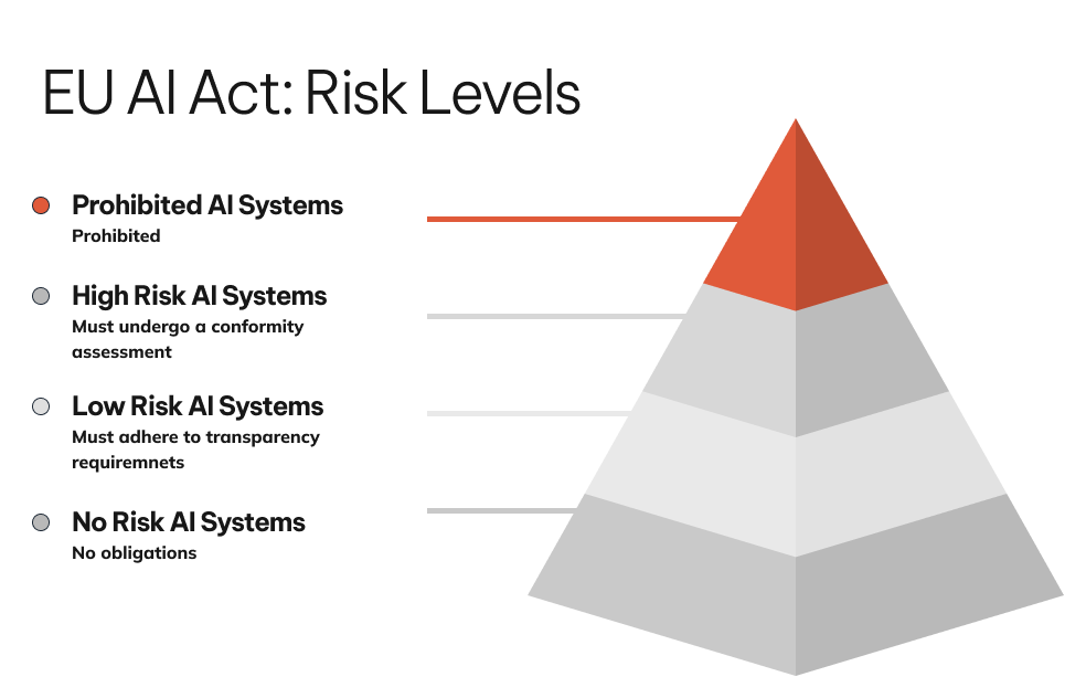 EU AI Act Pyramid, with the top, 'Prohibited Risk' highlighted.