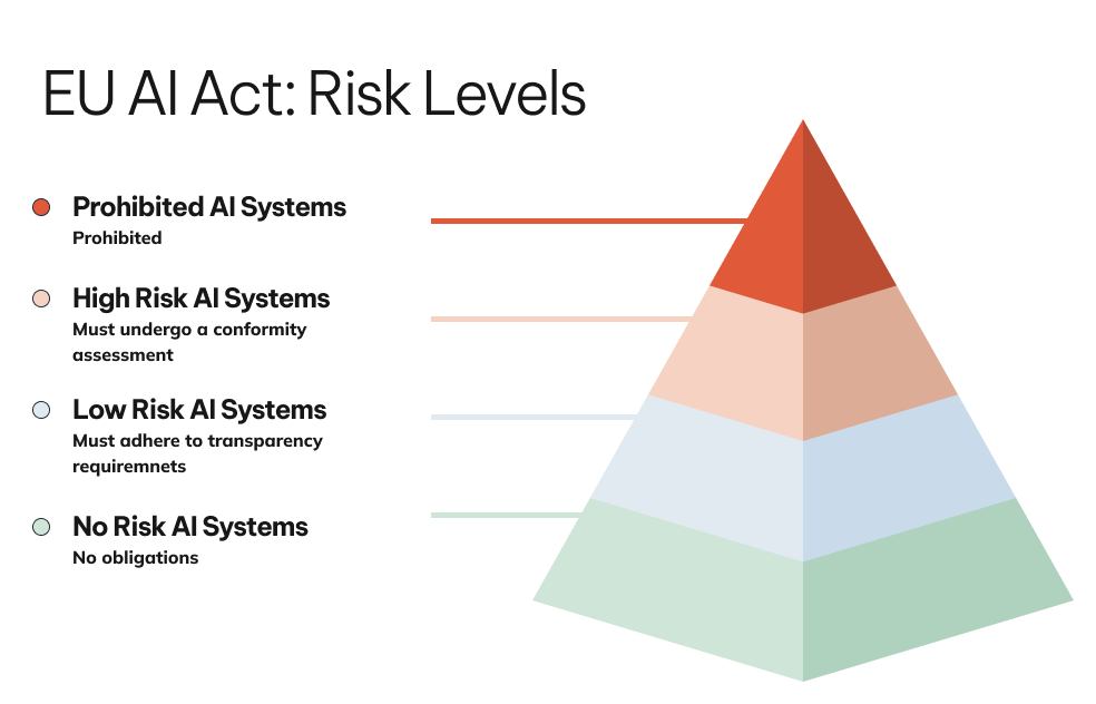 The EU AI Act pyramid, explaining the difference between prohibited, high risk, low risk and no risk systems.