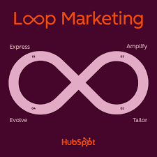 loop marketing hubspot