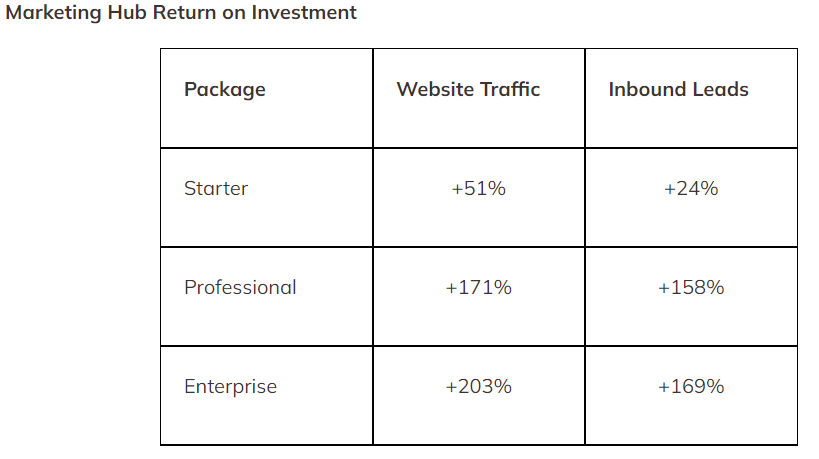 6 reasons to migrate from WordPress to HubSpot, 1 reason not to