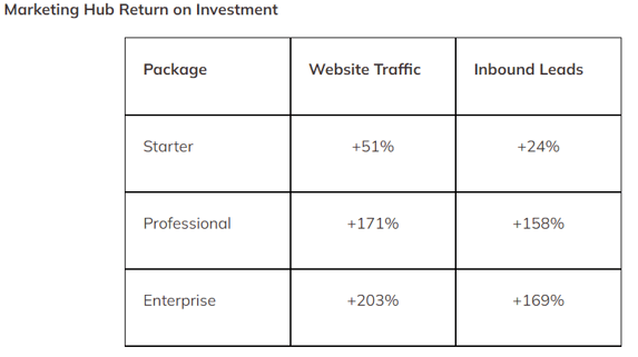 marketing roi hubspot